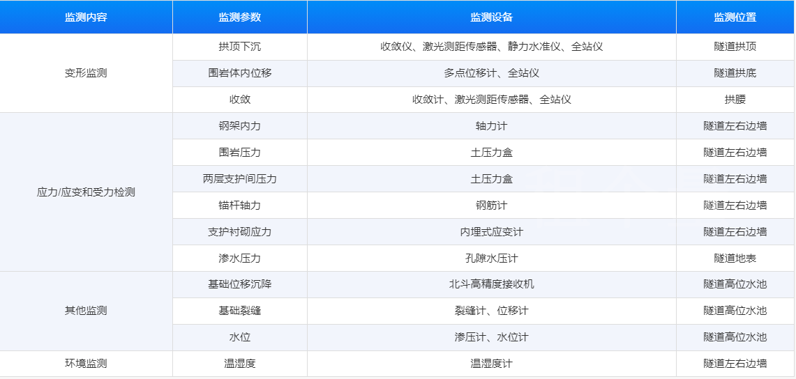 隧道(綜合管廊)自動化監(jiān)測-應(yīng)用場景-歐感監(jiān)測.png